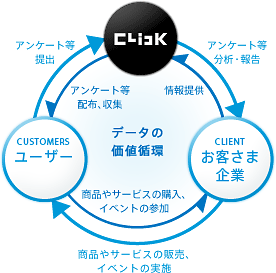 データの価値循環