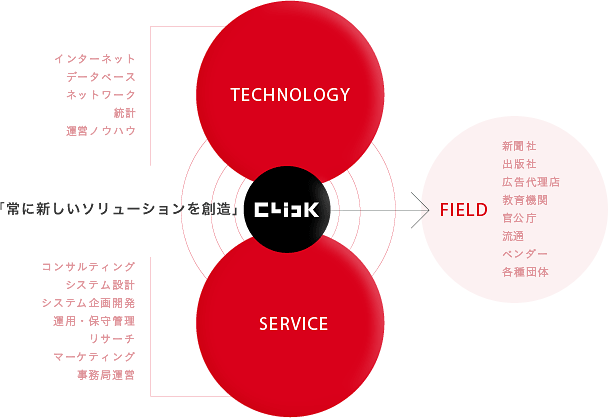 常に新しいソリューションを想像