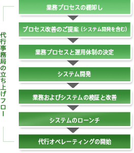 代行事務局の立ち上げフロー