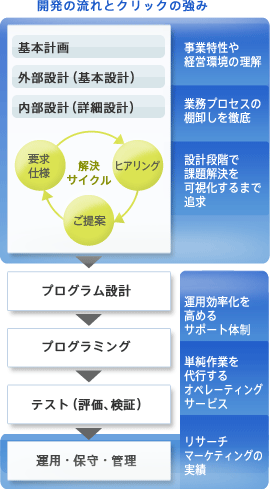 開発の流れとクリックの強み