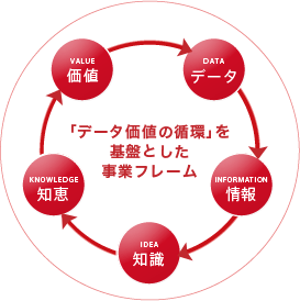 「データ価値の循環」を基盤とした事業フレーム