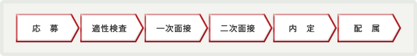 応募→適性検査→一次面接→二次面接→内定→配属